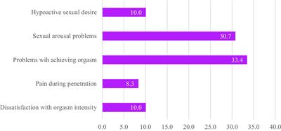 Compulsive sexual behavior, sexual functioning problems, and their linkages to substance use among German medical students: exploring the role of sex and trauma exposure